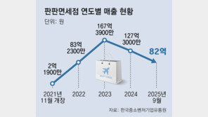 [단독]인천공항 中企 전용 면세점, 개장 3년만에 첫 역성장