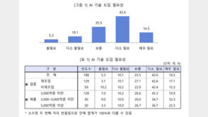 중견기업 60% “AI 도입 필요”… 높은 비용이 걸림돌