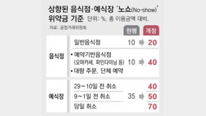 자영업자 울리는 ‘단체 노쇼’ 위약금 40%로 올린다