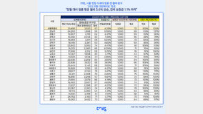 9월 연립·다세대 원룸 평균 월세 72만원…보증금은 2.1억