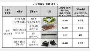 핼러윈 앞두고 ‘이 제품’ 조사해보니…유해물질 다량 검출