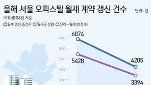 오피스텔 월세 10건 중 8건 인상…‘잇단’ 규제에 임차 부담 커져