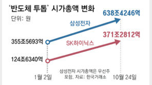‘외국인 주식-반도체 투톱’ 시총 나란히 1000조… 4000 돌파 눈앞