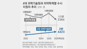 과기원 수시지원 늘고 의약학 계열은 줄었다