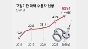 ‘마약 수감자’ 8년새 6배 급증… 재범 막을 재활부서-인력은 없어
