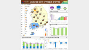 3분기 전국 땅값 0.58% 상승…용산 1.96%·강남 1.68%↑