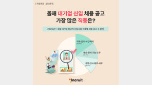 올해 대기업 신입 채용, ‘의료·보건·복지’에 몰렸다