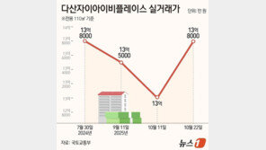 “다산, 3억대 갭투자 가능”…‘토허제’ 서울 3040 몰려간 곳