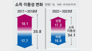 흔들리는 ‘富의 사다리’… 소득분위 상승, 국민 5명중 1명도 안돼