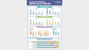4명 중 1명은 400만원 이상 번다…‘월급쟁이 2242만명’ 보고서