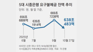 증시 끓는데 금리 ‘쥐꼬리’… 은행 예치금 한달새 32조 ‘머니무브’