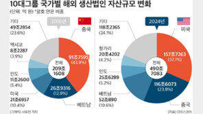 “10대 그룹 美 법인 자산, 8년새 7배↑…中→美 대이동”