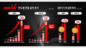 FSN 자회사 부스터즈, 3분기 누적매출 1,510억·영업익 285억 ‘사상 최대’