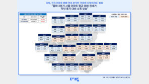 3분기 서울 ‘국민평형’ 아파트 13억원…전국 평균 2.3배