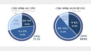 소비자 99% “새벽배송 중단 시 일상 생활 불편…다시 이용할 것”