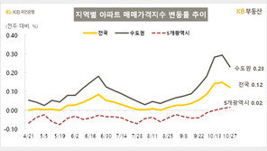 서울 집값 상승률 2주째 감소…“매물 줄고 거래 한산”