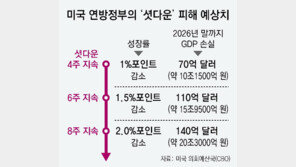 “美 셧다운 장기화땐 성장률 2%P 감소… 회복불능 피해 20조”