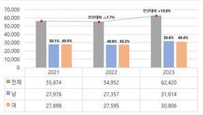 2023년 희귀질환 신규 발생 6만2420명…전년보다 7500명 증가