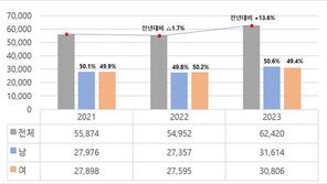 2023년 희귀질환자 6만2420명 신규 발생…진료비 평균 652만원
