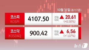 코스피, 사상 첫 4100선 마감…기관 8000억원 순매수