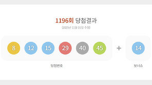 1196회 로또 1등 8, 12, 15, 29, 40, 45…보너스 14