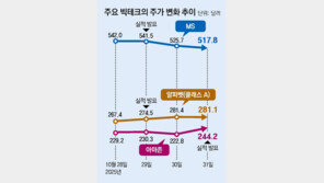 ‘앤스로픽 투자’ 구글-아마존 웃고, ‘오픈AI 손실 반영’ MS 울고