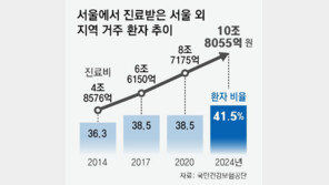“아프면 서울로” 10명중 4명은 원정 진료