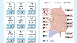 따뜻한 연말?…소상공인 경기전망지수, 올해 첫 90 돌파