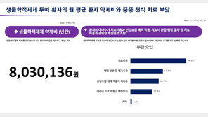 중증 천식에 생물학적 제제 효과…“연 800만원 비용 부담 낮춰야”