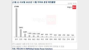11월 수도권 3.9만 가구 분양, 9년 만에 최대…‘래미안 트리니원’ 등