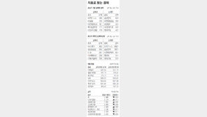 [지표로 보는 경제]11월 5일