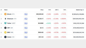 암호화폐 급락세 지속, 비트 10만달러 붕괴-리플 8% 급락
