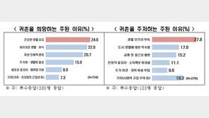 수도권 베이비부머 73% “일자리 있으면 귀촌 의향”