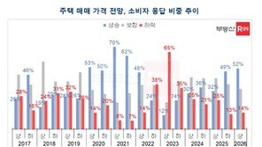 소비자 절반 “내년 상반기 집값 오른다”…불안 심리 확산