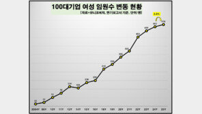 “여성 임원 약진 계속”…100대 기업 476명 역대 최고…삼성전자 1위