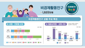 ‘쉬었음’ 3년새 18% 급증…“청년층, 원하는 일자리가 없다”