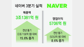 ‘AI 쇼핑’ 36% 쑥… 네이버, 사상 첫 분기 매출 3조 돌파