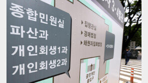 법인 파산신청도 급증… 9월까지 1666건