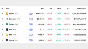 민간 고용 급증, 암호화폐 일제 급반등…리플 7%↑