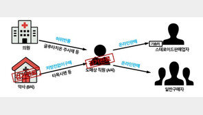 글루타치온 주사제 등 3000만원 가량 불법판매자 ‘덜미’