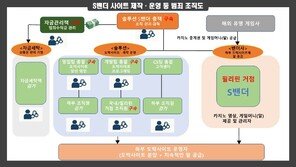 필리핀 거점 5조원대 국내 최대 도박사이트 제작·운영 범죄조직 검거