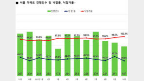 서울 아파트 평균 낙찰가율 102.3%…광진∙성동 상승세 주도