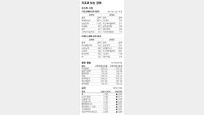 [지표로 보는 경제]11월 7일