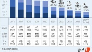 셋 합쳐야 시장점유율 7%대…존재감 사라지는 르노·KGM·한국GM