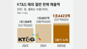 “印尼서는 ‘정향’ 넣어서”… K담배, 현지화 전략 통했다