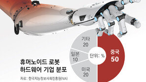 中, 로봇 하드웨어 90% 국산화… ‘피지컬 AI’ 시장 무서운 확장세