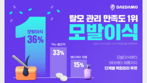  대다모 회원 “탈모 관리 만족도 1위는 ‘모발이식’, 2위는 ‘먹는 탈모약’”
