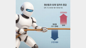 AI發 ‘일자리 지진’… 3년새 청년 21만개 줄고 50대 21만개 늘었다