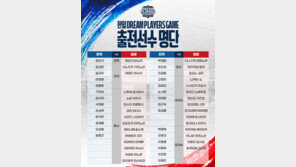 ‘은퇴’ 오승환, 30일 한일 프로야구 레전드 친선 경기 참가