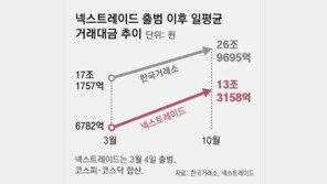 ‘출퇴근 투자’ 넥스트레이드, 하루 평균 거래대금 13조 급성장